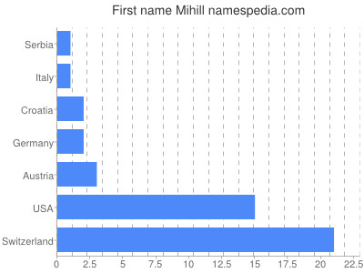 Given name Mihill