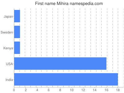 Given name Mihira