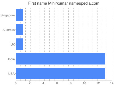 Given name Mihirkumar