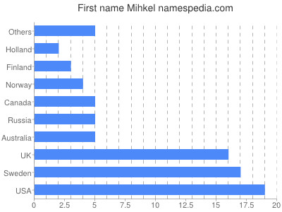 Given name Mihkel