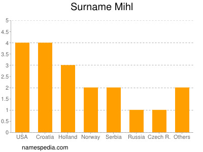 Surname Mihl