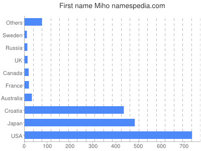 Given name Miho