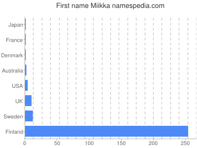 Given name Miikka