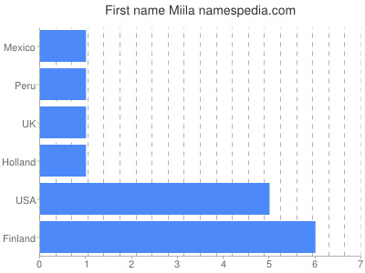 Given name Miila
