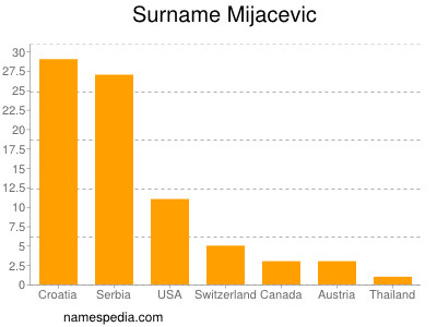 Surname Mijacevic