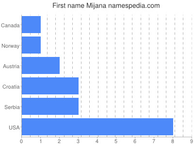 Given name Mijana
