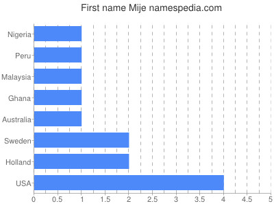 Given name Mije