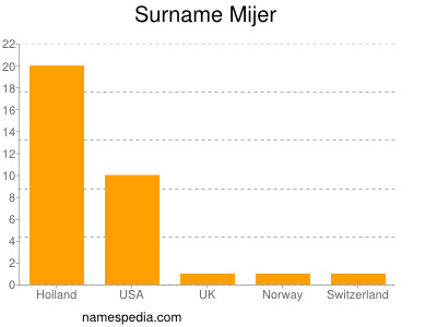Surname Mijer