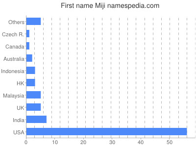 Vornamen Miji