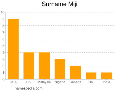 Familiennamen Miji