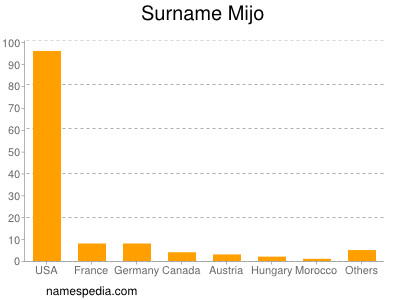 Surname Mijo