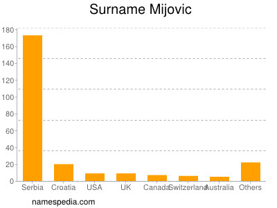 Surname Mijovic