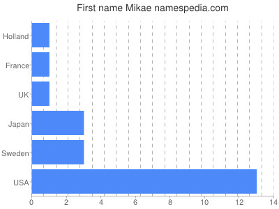 Given name Mikae