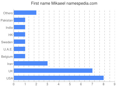 Given name Mikaeel