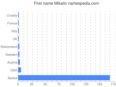 Given name Mikailo