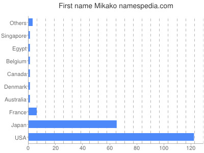 Given name Mikako