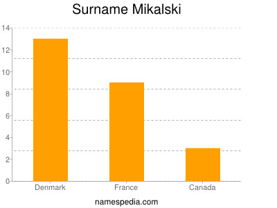 Surname Mikalski