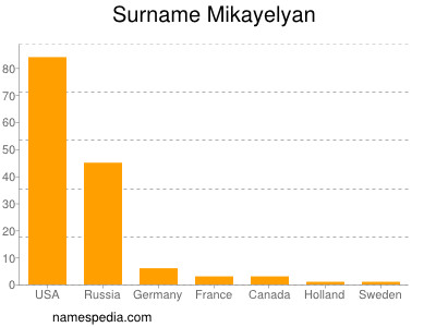 Surname Mikayelyan