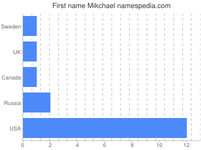 Given name Mikchael
