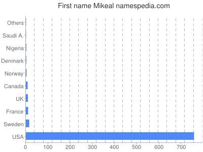 Given name Mikeal