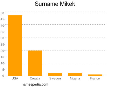 Surname Mikek