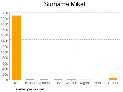 Familiennamen Mikel