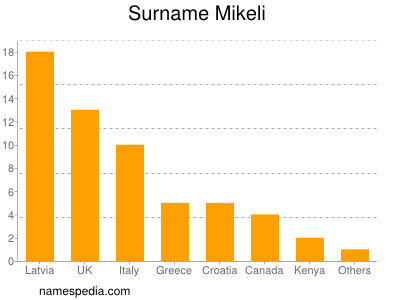 Surname Mikeli