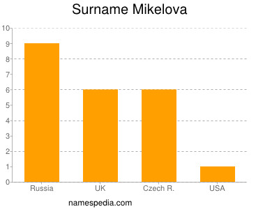Surname Mikelova