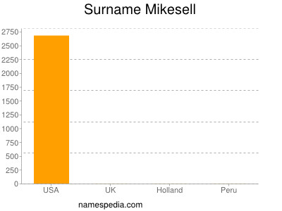 Surname Mikesell