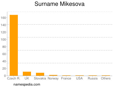 Surname Mikesova