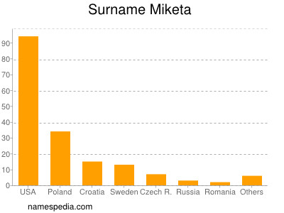 Surname Miketa