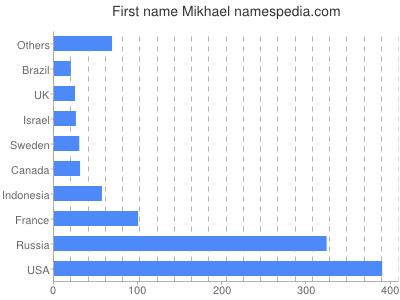Given name Mikhael