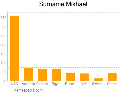 Surname Mikhael