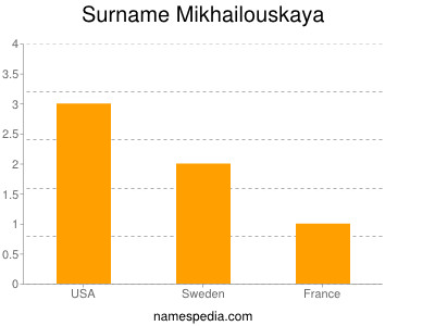 Surname Mikhailouskaya
