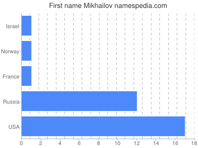 Given name Mikhailov