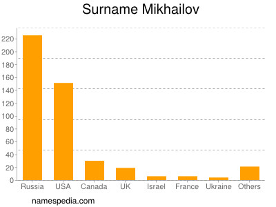 Surname Mikhailov