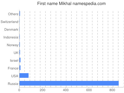 Vornamen Mikhal