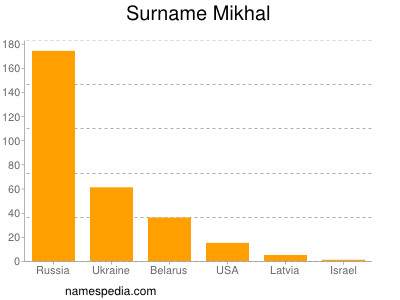 Familiennamen Mikhal