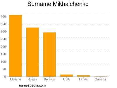 nom Mikhalchenko