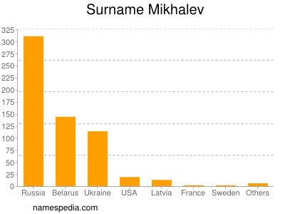 Surname Mikhalev