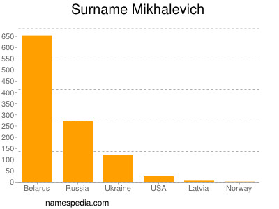 nom Mikhalevich