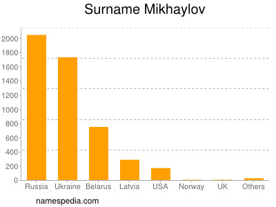 nom Mikhaylov