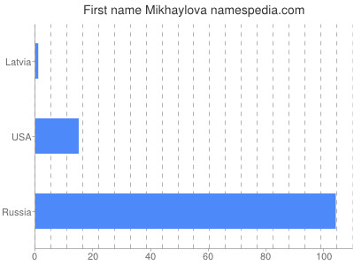 Given name Mikhaylova