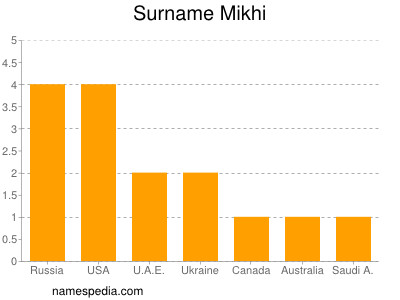 Surname Mikhi
