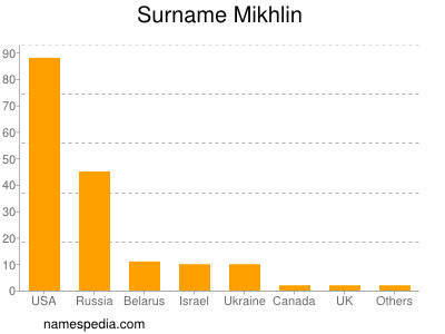 nom Mikhlin