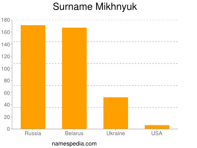 nom Mikhnyuk