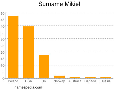 Surname Mikiel