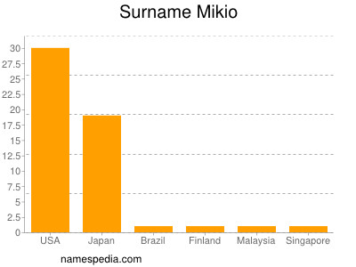Surname Mikio