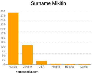Surname Mikitin