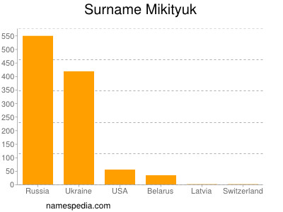 Surname Mikityuk
